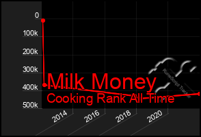 Total Graph of Milk Money