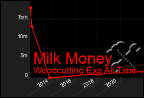 Total Graph of Milk Money