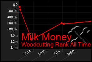 Total Graph of Milk Money