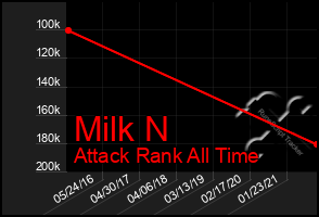 Total Graph of Milk N