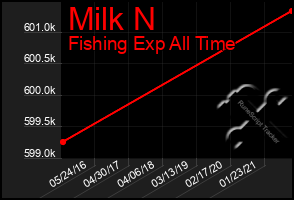 Total Graph of Milk N