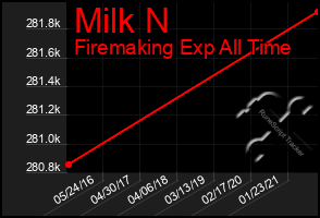 Total Graph of Milk N