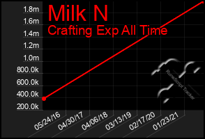 Total Graph of Milk N