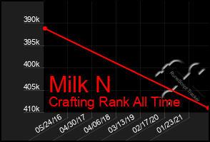 Total Graph of Milk N