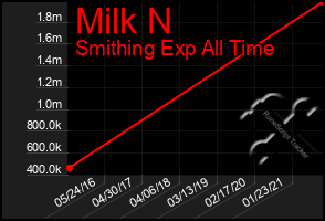 Total Graph of Milk N