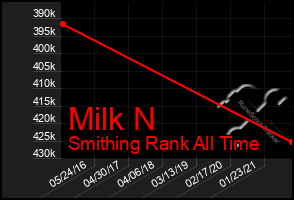 Total Graph of Milk N