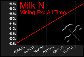 Total Graph of Milk N