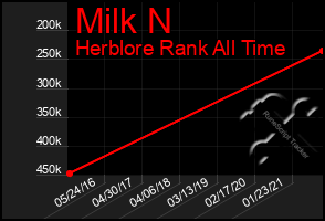 Total Graph of Milk N