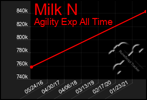 Total Graph of Milk N