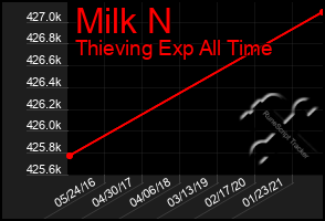Total Graph of Milk N