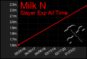 Total Graph of Milk N