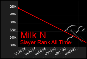 Total Graph of Milk N