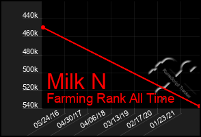 Total Graph of Milk N