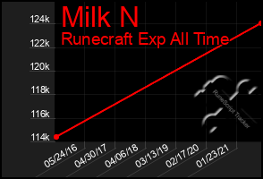 Total Graph of Milk N