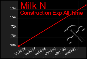 Total Graph of Milk N