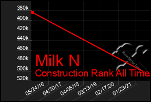 Total Graph of Milk N