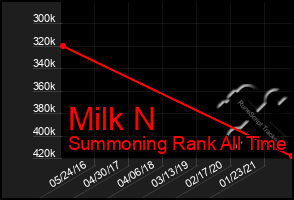 Total Graph of Milk N