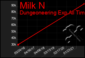 Total Graph of Milk N