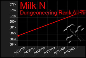 Total Graph of Milk N