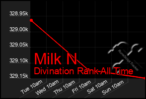 Total Graph of Milk N