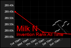 Total Graph of Milk N