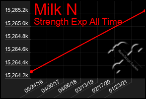 Total Graph of Milk N