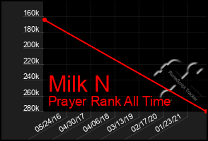 Total Graph of Milk N