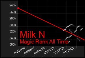 Total Graph of Milk N