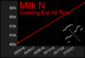 Total Graph of Milk N