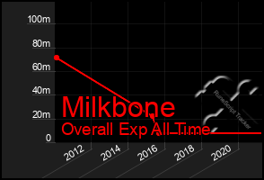 Total Graph of Milkbone