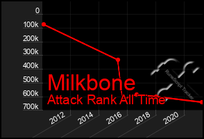 Total Graph of Milkbone