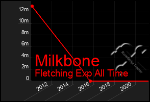 Total Graph of Milkbone