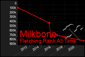 Total Graph of Milkbone