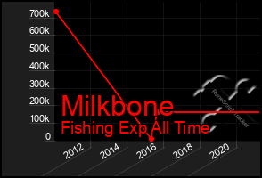 Total Graph of Milkbone