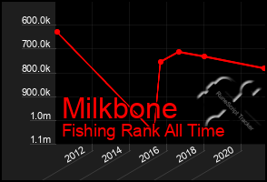 Total Graph of Milkbone