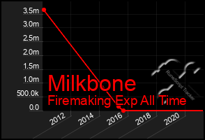 Total Graph of Milkbone