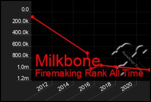 Total Graph of Milkbone