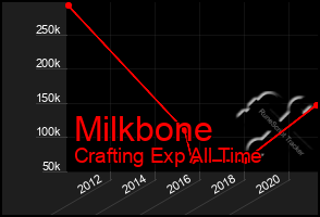 Total Graph of Milkbone