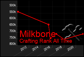 Total Graph of Milkbone