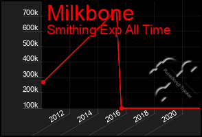 Total Graph of Milkbone