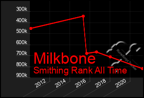 Total Graph of Milkbone