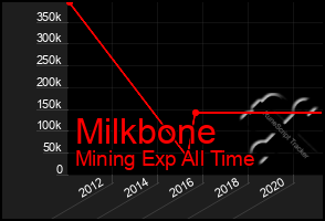 Total Graph of Milkbone