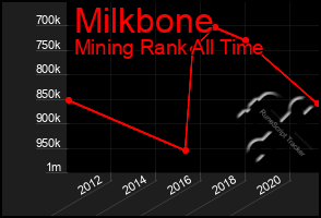 Total Graph of Milkbone