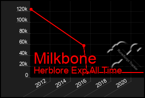 Total Graph of Milkbone