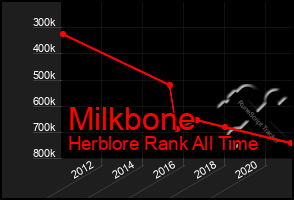 Total Graph of Milkbone