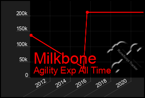 Total Graph of Milkbone