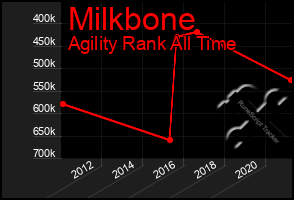 Total Graph of Milkbone