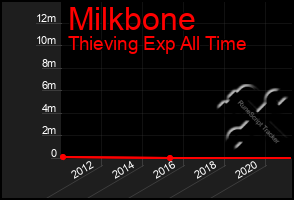 Total Graph of Milkbone