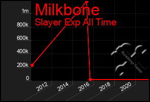 Total Graph of Milkbone