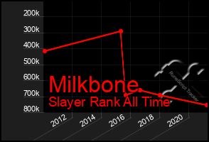 Total Graph of Milkbone